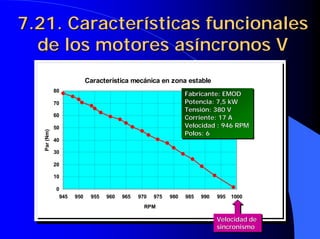 Característica mecánica en zona estable
0
10
20
30
40
50
60
70
80
945 950 955 960 965 970 975 980 985 990 995 1000
RPM
Par
(Nm)
Característica mecánica en zona estable
0
10
20
30
40
50
60
70
80
945 950 955 960 965 970 975 980 985 990 995 1000
RPM
Par
(Nm)
Fabricante: EMOD
Potencia: 7,5 kW
Tensión: 380 V
Corriente: 17 A
Velocidad : 946 RPM
Polos: 6
Fabricante: EMOD
Fabricante: EMOD
Potencia: 7,5
Potencia: 7,5 kW
kW
Tensión: 380 V
Tensión: 380 V
Corriente: 17 A
Corriente: 17 A
Velocidad : 946 RPM
Velocidad : 946 RPM
Polos: 6
Polos: 6
7.21. Características funcionales
7.21. Características funcionales
de los motores asíncronos V
de los motores asíncronos V
Velocidad de
sincronismo
Velocidad de
Velocidad de
sincronismo
sincronismo
 