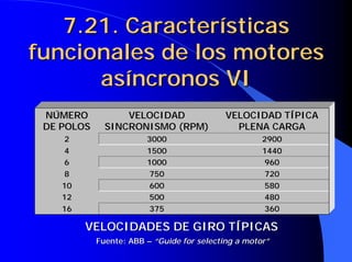 7.21. Características
7.21. Características
funcionales de los motores
funcionales de los motores
asíncronos VI
asíncronos VI
VELOCIDADES DE GIRO TÍPICAS
VELOCIDADES DE GIRO TÍPICAS
Fuente: ABB
Fuente: ABB –
– “
“Guide for selecting
Guide for selecting a motor”
a motor”
NÚMERO
DE POLOS
VELOCIDAD
SINCRONISMO (RPM)
VELOCIDAD TÍPICA
PLENA CARGA
2 3000 2900
4 1500 1440
6 1000 960
8 750 720
10 600 580
12 500 480
16 375 360
 