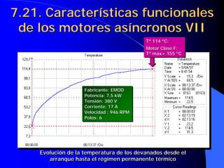 Evolución de la temperatura de los devanados desde el
arranque hasta el régimen permanente térmico
Evolución de la temperatura de los devanados desde el
Evolución de la temperatura de los devanados desde el
arranque hasta el régimen permanente térmico
arranque hasta el régimen permanente térmico
7.21. Características funcionales
7.21. Características funcionales
de los motores asíncronos VII
de los motores asíncronos VII
Fabricante: EMOD
Potencia: 7,5 kW
Tensión: 380 V
Corriente: 17 A
Velocidad : 946 RPM
Polos: 6
Fabricante: EMOD
Fabricante: EMOD
Potencia: 7,5
Potencia: 7,5 kW
kW
Tensión: 380 V
Tensión: 380 V
Corriente: 17 A
Corriente: 17 A
Velocidad : 946 RPM
Velocidad : 946 RPM
Polos: 6
Polos: 6
Tª 114 ºC:
Motor Clase F:
Tª max= 155 ºC
Tª 114 ºC:
Tª 114 ºC:
Motor Clase F:
Motor Clase F:
Tª
Tª max
max= 155 ºC
= 155 ºC
 