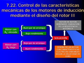 7.22. Control de las características
7.22. Control de las características
mecánicas de los motores de inducción
mecánicas de los motores de inducción
mediante el diseño del rotor II
mediante el diseño del rotor II
Motor con
RR’ elevada
Motor con
Motor con
R
RR
R’ elevada
’ elevada
Motor con
RR’ baja
Motor con
Motor con
R
RR
R’ baja
’ baja
Buen par de arranque
Buen par de arranque
Buen par de arranque
Bajo rendimiento
Bajo rendimiento
Bajo rendimiento
{
{
{
{
{
{
{
{
Bajo par de arranque
Bajo par de arranque
Bajo par de arranque
Buen rendimiento
Buen rendimiento
Buen rendimiento
{
{
{
{
{
{
{
{ }
}
}
}
}
}
}
}SOLUCIÓN
SOLUCIÓN
SOLUCIÓN
MOTOR DE ROTOR
BOBINADO: VARIACIÓN
DE LA RESISTENCIA
ROTÓRICA
MOTOR DE ROTOR
MOTOR DE ROTOR
BOBINADO: VARIACIÓN
BOBINADO: VARIACIÓN
DE LA RESISTENCIA
DE LA RESISTENCIA
ROTÓRICA
ROTÓRICA
DISEÑO DE UN ROTOR
CON CARACTERÍSTICAS
ELÉCTRICAS VARIABLES
SEGÚN LA VELOCIDAD DE
GIRO
DISEÑO DE UN ROTOR
DISEÑO DE UN ROTOR
CON CARACTERÍSTICAS
CON CARACTERÍSTICAS
ELÉCTRICAS VARIABLES
ELÉCTRICAS VARIABLES
SEGÚN LA VELOCIDAD DE
SEGÚN LA VELOCIDAD DE
GIRO
GIRO
 
