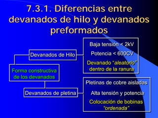 7.3.1. Diferencias entre
7.3.1. Diferencias entre
devanados de hilo y devanados
devanados de hilo y devanados
preformados
preformados
Forma constructiva
de los devanados
Forma constructiva
Forma constructiva
de los devanados
de los devanados
Devanados de Hilo
Devanados de Hilo
Devanados de Hilo
Devanados de pletina
Devanados de pletina
Devanados de pletina
Baja tensión < 2kV
Baja tensión < 2kV
Baja tensión < 2kV
Potencia < 600CV
Potencia < 600CV
Potencia < 600CV
Devanado “aleatorio”
dentro de la ranura
Devanado “
Devanado “aleatorio”
aleatorio”
dentro de la ranura
dentro de la ranura
Pletinas de cobre aisladas
Pletinas de cobre aisladas
Pletinas de cobre aisladas
Alta tensión y potencia
Alta tensión y potencia
Alta tensión y potencia
Colocación de bobinas
“ordenada”
Colocación de bobinas
Colocación de bobinas
“ordenada”
“ordenada”
 