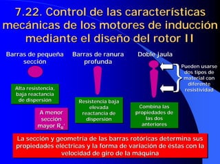 Barras de pequeña
Barras de pequeña
sección
sección
Alta resistencia,
baja reactancia
de dispersión
Alta resistencia,
Alta resistencia,
baja reactancia
baja reactancia
de dispersión
de dispersión
Barras de ranura
Barras de ranura
profunda
profunda
Resistencia baja
elevada
reactancia de
dispersión
Resistencia baja
Resistencia baja
elevada
elevada
reactancia de
reactancia de
dispersión
dispersión
Doble jaula
Doble jaula
Combina las
propiedades de
las dos
anteriores
Combina las
Combina las
propiedades de
propiedades de
las dos
las dos
anteriores
anteriores
}
}
}
}
}
}
}
}
Pueden usarse
Pueden usarse
dos tipos de
dos tipos de
material con
material con
diferente
diferente
resistividad
resistividad
7.22. Control de las características
7.22. Control de las características
mecánicas de los motores de inducción
mecánicas de los motores de inducción
mediante el diseño del rotor II
mediante el diseño del rotor II
La sección y geometría de las barras rotóricas determina sus
propiedades eléctricas y la forma de variación de éstas con la
velocidad de giro de la máquina
La sección y geometría de las barras
La sección y geometría de las barras rotóricas
rotóricas determina sus
determina sus
propiedades eléctricas y la forma de variación de éstas con la
propiedades eléctricas y la forma de variación de éstas con la
velocidad de giro de la máquina
velocidad de giro de la máquina
A menor
sección
mayor RR’
A menor
A menor
sección
sección
mayor R
mayor RR
R’
’
 