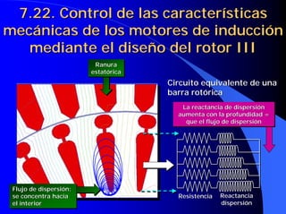 7.22. Control de las características
7.22. Control de las características
mecánicas de los motores de inducción
mecánicas de los motores de inducción
mediante el diseño del rotor III
mediante el diseño del rotor III
Ranura
estatórica
Ranura
Ranura
estatórica
estatórica
Circuito equivalente de una
Circuito equivalente de una
barra
barra rotórica
rotórica
Resistencia
Resistencia Reactancia
Reactancia
dispersión
dispersión
La reactancia de dispersión
aumenta con la profundidad =
que el flujo de dispersión
La reactancia de dispersión
La reactancia de dispersión
aumenta con la profundidad =
aumenta con la profundidad =
que el flujo de dispersión
que el flujo de dispersión
Flujo de dispersión:
se concentra hacia
el interior
Flujo de dispersión:
Flujo de dispersión:
se concentra hacia
se concentra hacia
el interior
el interior
 