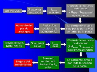 frotor
ELEVADA
f
frotor
rotor
ELEVADA
ELEVADA
ARRANQUE
ARRANQUE
ARRANQUE S VALORES
ELEVADOS
S
S VALORES
VALORES
ELEVADOS
ELEVADOS
Reducción
sección útil:
aumento RR’
Reducción
Reducción
sección útil:
sección útil:
aumento R
aumento RR
R’
’
Aumento del
par de
arranque
Aumento del
Aumento del
par de
par de
arranque
arranque
Efecto de la reactancia
de dispersión
(2π
π
π
πfrotor*Ldispersión)
MUY ACUSADO
Efecto de la reactancia
Efecto de la reactancia
de dispersión
de dispersión
(
(2
2π
π
π
π
π
π
π
πf
frotor
rotor*
*L
Ldispersi
dispersió
ón
n)
)
MUY ACUSADO
MUY ACUSADO
La corriente circula
sólo por la parte más
externa de la barra
La corriente circula
La corriente circula
sólo por la parte más
sólo por la parte más
externa de la barra
externa de la barra
CONDICIONES
NOMINALES
CONDICIONES
CONDICIONES
NOMINALES
NOMINALES
S VALORES
BAJ0S
S
S VALORES
VALORES
BAJ0S
BAJ0S
frotor
BAJA
f
frotor
rotor
BAJA
BAJA
Mejora del
rendimiento
Mejora del
Mejora del
rendimiento
rendimiento
Aumento
sección util:
Reducción RR’
y Par
Aumento
Aumento
sección
sección util
util:
:
Reducción R
Reducción RR
R’
’
y Par
y Par
La corriente circula
por toda la sección
de la barra
La corriente circula
La corriente circula
por toda la sección
por toda la sección
de la barra
de la barra
Efecto de la reactancia
de dispersión
(2π
π
π
πfrotor*Ldispersión)
MUY POCO ACUSADO
Efecto de la reactancia
Efecto de la reactancia
de dispersión
de dispersión
(
(2
2π
π
π
π
π
π
π
πf
frotor
rotor*
*L
Ldispersi
dispersió
ón
n)
)
MUY POCO ACUSADO
MUY POCO ACUSADO
 