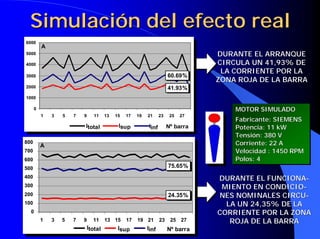 DURANTE EL ARRANQUE
DURANTE EL ARRANQUE
CIRCULA UN 41,93% DE
CIRCULA UN 41,93% DE
LA CORRIENTE POR LA
LA CORRIENTE POR LA
ZONA ROJA DE LA BARRA
ZONA ROJA DE LA BARRA
DURANTE EL FUNCIONA
DURANTE EL FUNCIONA-
-
MIENTO EN CONDICIO
MIENTO EN CONDICIO-
-
NES NOMINALES CIRCU
NES NOMINALES CIRCU-
-
LA UN 24,35% DE LA
LA UN 24,35% DE LA
CORRIENTE POR LA ZONA
CORRIENTE POR LA ZONA
ROJA DE LA BARRA
ROJA DE LA BARRA
0
1000
2000
3000
4000
5000
6000
1 3 5 7 9 11 13 15 17 19 21 23 25 27
41.93%
60.69%
Nº barra
A
Itotal Isup Iinf
0
1000
2000
3000
4000
5000
6000
1 3 5 7 9 11 13 15 17 19 21 23 25 27
41.93%
60.69%
Nº barra
A
Itotal Isup Iinf
0
100
200
300
400
500
600
700
800
1 3 5 7 9 11 13 15 17 19 21 23 25 27
Itotal Isup Iinf
75.65%
24.35%
Nº barra
A
0
100
200
300
400
500
600
700
800
1 3 5 7 9 11 13 15 17 19 21 23 25 27
Itotal Isup Iinf
75.65%
24.35%
Nº barra
A
Simulación del efecto real
Simulación del efecto real
MOTOR SIMULADO
Fabricante: SIEMENS
Potencia: 11 kW
Tensión: 380 V
Corriente: 22 A
Velocidad : 1450 RPM
Polos: 4
MOTOR SIMULADO
MOTOR SIMULADO
Fabricante: SIEMENS
Fabricante: SIEMENS
Potencia: 11
Potencia: 11 kW
kW
Tensión: 380 V
Tensión: 380 V
Corriente: 22 A
Corriente: 22 A
Velocidad : 1450 RPM
Velocidad : 1450 RPM
Polos: 4
Polos: 4
 