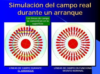 LÍNEAS DE CAMPO DURANTE
LÍNEAS DE CAMPO DURANTE
EL ARRANQUE
EL ARRANQUE
LÍNEAS DE CAMPO EN FUNCIONA
LÍNEAS DE CAMPO EN FUNCIONA-
-
MIENTO NOMINAL
MIENTO NOMINAL
Las líneas de campo
se concentran en la
superficie
Las líneas de campo
Las líneas de campo
se concentran en la
se concentran en la
superficie
superficie
Simulación del campo real
Simulación del campo real
durante un arranque
durante un arranque
 