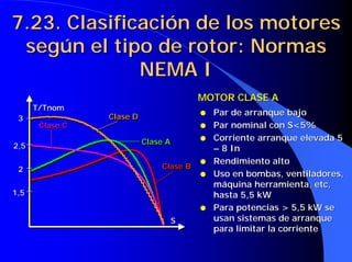 7.23. Clasificación de los motores
7.23. Clasificación de los motores
según el tipo de rotor: Normas
según el tipo de rotor: Normas
NEMA I
NEMA I
Clase B
Clase B
Clase B
Clase A
Clase A
Clase A
Clase C
Clase C
Clase C
Clase D
Clase D
Clase D
T/
T/Tnom
Tnom
S
S
1,5
1,5
2
2
2,5
2,5
3
3
●
● Par de arranque bajo
Par de arranque bajo
●
● Par nominal con S<5%
Par nominal con S<5%
●
● Corriente arranque elevada 5
Corriente arranque elevada 5
–
– 8 In
8 In
●
● Rendimiento alto
Rendimiento alto
●
● Uso en bombas, ventiladores,
Uso en bombas, ventiladores,
máquina herramienta, etc,
máquina herramienta, etc,
hasta 5,5
hasta 5,5 kW
kW
●
● Para potencias > 5,5
Para potencias > 5,5 kW
kW se
se
usan sistemas de arranque
usan sistemas de arranque
para limitar la corriente
para limitar la corriente
MOTOR CLASE A
MOTOR CLASE A
 