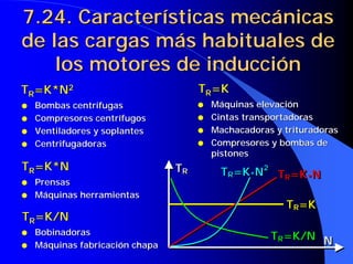 7.24. Características mecánicas
7.24. Características mecánicas
de las cargas más habituales de
de las cargas más habituales de
los motores de inducción
los motores de inducción
●
● Bombas centrífugas
Bombas centrífugas
●
● Compresores centrífugos
Compresores centrífugos
●
● Ventiladores y soplantes
Ventiladores y soplantes
●
● Centrifugadoras
Centrifugadoras
T
TR
R=K*N
=K*N2
2
●
● Prensas
Prensas
●
● Máquinas herramientas
Máquinas herramientas
T
TR
R=K*N
=K*N
●
● Máquinas elevación
Máquinas elevación
●
● Cintas transportadoras
Cintas transportadoras
●
● Machacadoras y trituradoras
Machacadoras y trituradoras
●
● Compresores y bombas de
Compresores y bombas de
pistones
pistones
T
TR
R=K
=K
●
● Bobinadoras
Bobinadoras
●
● Máquinas fabricación chapa
Máquinas fabricación chapa
T
TR
R=K/N
=K/N
TR=K
TR=K/N
TR=K*N
TR=K*N2
N
TR
TR=K
TR=K/N
TR=K*N
TR=K*N2
N
TR
 
