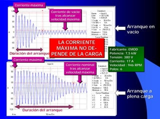 Arranque en
Arranque en
vacío
vacío
Arranque a
Arranque a
plena carga
plena carga
Corriente máxima
Corriente máxima
Corriente máxima
Corriente máxima
Corriente máxima
Corriente máxima
Corriente de vacío
tras alcanzar
velocidad máxima
Corriente de vacío
Corriente de vacío
tras alcanzar
tras alcanzar
velocidad máxima
velocidad máxima
Corriente nominal
tras alcanzar
velocidad máxima
Corriente nominal
Corriente nominal
tras alcanzar
tras alcanzar
velocidad máxima
velocidad máxima
Duración del arranque
Duración del arranque
LA CORRIENTE
MÁXIMA NO DE-
PENDE DE LA CARGA
LA CORRIENTE
LA CORRIENTE
MÁXIMA NO DE
MÁXIMA NO DE-
-
PENDE DE LA CARGA
PENDE DE LA CARGA
Fabricante: EMOD
Potencia: 7,5 kW
Tensión: 380 V
Corriente: 17 A
Velocidad : 946 RPM
Polos: 6
Fabricante: EMOD
Fabricante: EMOD
Potencia: 7,5
Potencia: 7,5 kW
kW
Tensión: 380 V
Tensión: 380 V
Corriente: 17 A
Corriente: 17 A
Velocidad : 946 RPM
Velocidad : 946 RPM
Polos: 6
Polos: 6
 