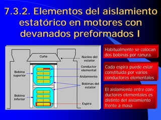 7.3.2. Elementos del aislamiento
7.3.2. Elementos del aislamiento
estatórico en motores con
estatórico en motores con
devanados preformados I
devanados preformados I
Habitualmente se colocan
Habitualmente se colocan
dos bobinas por ranura.
dos bobinas por ranura.
El aislamiento entre con
El aislamiento entre con-
-
ductores
ductores elementales es
elementales es
distinto del aislamiento
distinto del aislamiento
frente a masa
frente a masa
Cada espira puede estar
Cada espira puede estar
constituida por varios
constituida por varios
conductores elementales
conductores elementales
Bobinas del
estator
Aislamiento
Núcleo del
estator
Espira
Bobina
superior
Bobina
inferior
Cuña
Conductor
elemental
 