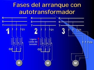 C3
M
C1
R
S
T
C3
M
C1
R
S
T
M
C2
C1
R
S
T
M
C2
C1
R
S
T
M
C2
C1
R
S
T
M
C2
C1
R
S
T
Fases del arranque con
Fases del arranque con
autotransformador
autotransformador
Ligera
Ligera
caída de
caída de
tensión
tensión
 