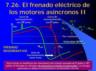 Par resistente
Par resistente
Par resistente
Velocidad (RPM)
Velocidad (RPM)
Velocidad (RPM)
Par
Par
Par
Curva de
Curva de
funcionamiento
funcionamiento
con
con 2P
2P polos
polos
Curva de
Curva de
funcionamiento
funcionamiento
con
con P
P polos
polos
N
NsP
sP
N
Ns2P
s2P
FRENADO
FRENADO
REGENERATIVO
REGENERATIVO
7.26. El frenado eléctrico de
7.26. El frenado eléctrico de
los motores asíncronos II
los motores asíncronos II
Zona de
Zona de
funcionamiento
funcionamiento
como freno
como freno
Para frenar se modifican las conexiones del estator pasando de
Para frenar se modifican las conexiones del estator pasando de P
P polos a
polos a 2P
2P
polos. El frenado se consigue
polos. El frenado se consigue al convertirse el motor en generador
al convertirse el motor en generador. La energía
. La energía
generada se disipa en resistencias o se devuelve a la red
generada se disipa en resistencias o se devuelve a la red
P
f
N P
s
⋅
=
60
2 P
f
N P
s
⋅
=
60
2
P
s
P
s N
P
f
P
f
N 2
2
60
2
2
60
=
⋅
=
⋅
= P
s
P
s N
P
f
P
f
N 2
2
60
2
2
60
=
⋅
=
⋅
=
 