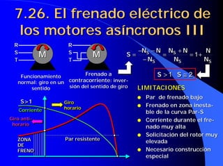 7.26. El frenado eléctrico de
7.26. El frenado eléctrico de
los motores asíncronos III
los motores asíncronos III
M
M
R
R
S
S
T
T
M
M
R
R
S
S
T
T
Funcionamiento
Funcionamiento
normal: giro en un
normal: giro en un
sentido
sentido
Frenado a
Frenado a
contracorriente
contracorriente:
: inver
inver-
-
sión
sión del sentido de giro
del sentido de giro
Par resistente
Par resistente
Par resistente
Corriente
Corriente
Corriente
Giro
horario
Giro
Giro
horario
horario
Giro anti-
horario
Giro
Giro anti
anti-
-
horario
horario
ZONA
DE
FRENO
ZONA
ZONA
DE
DE
FRENO
FRENO
S>1
S>1
S>1
S
S
S
S
S
N
N
N
N
N
N
N
N
S +
=
+
=
−
−
−
= 1
S
S
S
S
S
N
N
N
N
N
N
N
N
S +
=
+
=
−
−
−
= 1
2
1 ≅
> S
S 2
1 ≅
> S
S
●
● Par de frenado bajo
Par de frenado bajo
●
● Frenado en zona
Frenado en zona inesta
inesta-
-
ble
ble de la curva Par
de la curva Par-
-S
S
●
● Corriente durante el
Corriente durante el fre
fre-
-
nado muy alta
nado muy alta
●
● Solicitación del rotor muy
Solicitación del rotor muy
elevada
elevada
●
● Necesario construcción
Necesario construcción
especial
especial
LIMITACIONES
LIMITACIONES
 