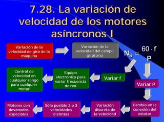 7.28. La variación de
7.28. La variación de
velocidad de los motores
velocidad de los motores
asíncronos I
asíncronos I
Variación de la
Variación de la
velocidad de giro de la
velocidad de giro de la
máquina
máquina
Variación de la
Variación de la
velocidad del campo
velocidad del campo
giratorio
giratorio
Variar P
Variar P
Variar f
Variar f
Cambio en la
Cambio en la
conexión del
conexión del
estator
estator
Variación
Variación
discreta de
discreta de
la velocidad
la velocidad
Sólo posible 2 o 3
Sólo posible 2 o 3
velocidades
velocidades
distintas
distintas
Motores con
Motores con
devanados
devanados
especiales
especiales
Equipo
Equipo
eléctrónico
eléctrónico para
para
variar frecuencia
variar frecuencia
de red
de red
Control de
Control de
velocidad en
velocidad en
cualquier rango
cualquier rango
para cualquier
para cualquier
motor
motor
P
f
NS
⋅
=
60
P
f
NS
⋅
=
60
 