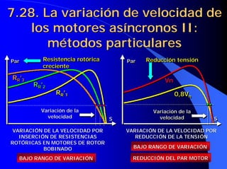 7.28. La variación de velocidad de
7.28. La variación de velocidad de
los motores asíncronos II:
los motores asíncronos II:
métodos particulares
métodos particulares
Resistencia rotórica
creciente
Resistencia
Resistencia rotórica
rotórica
creciente
creciente
RR’1
R
RR
R’
’1
1
Par
Par
Par
S
S
S
RR’2
R
RR
R’
’2
2
RR’3
R
RR
R’
’3
3
Variación de la
Variación de la
velocidad
velocidad
VARIACIÓN DE LA VELOCIDAD POR
VARIACIÓN DE LA VELOCIDAD POR
INSERCIÓN DE RESISTENCIAS
INSERCIÓN DE RESISTENCIAS
ROTÓRICAS EN MOTORES DE ROTOR
ROTÓRICAS EN MOTORES DE ROTOR
BOBINADO
BOBINADO
Variación de la
velocidad
Variación de la
Variación de la
velocidad
velocidad
0,8Vn
0,8V
0,8Vn
n
Vn
Vn
Vn
Reducción tensión
Reducción tensión
Reducción tensión
Par
Par
Par
S
S
S
VARIACIÓN DE LA VELOCIDAD POR
VARIACIÓN DE LA VELOCIDAD POR
REDUCCIÓN DE LA TENSIÓN
REDUCCIÓN DE LA TENSIÓN
BAJO RANGO DE VARIACIÓN
BAJO RANGO DE VARIACIÓN
REDUCCIÓN DEL PAR MOTOR
REDUCCIÓN DEL PAR MOTOR
BAJO RANGO DE VARIACIÓN
BAJO RANGO DE VARIACIÓN
 