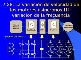 7.28. La variación de velocidad de
7.28. La variación de velocidad de
los motores asíncronos III:
los motores asíncronos III:
variación de la frecuencia
variación de la frecuencia
Rectificador Inversor
Motor de
Inducción
Sistema
eléctrico
trifásico
Filtro
Rectificador Inversor
Motor de
Inducción
Sistema
eléctrico
trifásico
Filtro
INVERSOR PWM
INVERSOR PWM
VR
T4 T6 T2
T1 T3 T5
VS
VT
+
+
+
Rmot Smot Tmot
VR
T4 T6 T2
T1 T3 T5
VS
VT
+
+
+
Rmot Smot Tmot
 