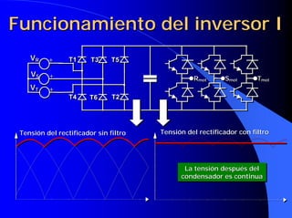 VR
T4 T6 T2
T1 T3 T5
VS
VT
+
+
+
Rmot Smot Tmot
VR
T4 T6 T2
T1 T3 T5
VS
VT
+
+
+
Rmot Smot Tmot
Funcionamiento del inversor I
Funcionamiento del inversor I
Tensión del rectificador sin filtro
Tensión del rectificador sin filtro Tensión del rectificador con filtro
Tensión del rectificador con filtro
La tensión después del
condensador es continua
La tensión después del
La tensión después del
condensador es continua
condensador es continua
 