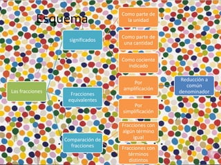 Esquema
Las fracciones
significados
Como parte de
la unidad
Como parte de
una cantidad
Como cociente
indicado
Fracciones
equivalentes
Por
amplificación
Reducción a
común
denominador
Por
simplificación
Comparación de
fracciones
Fracciones con
algún término
igual
Fracciones con
términos
distintos
 
