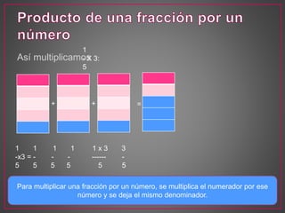 Así multiplicamos
1
- X 3:
5
+ + =
1 1 1 1 1 x 3 3
-x3 = - - - ------ -
5 5 5 5 5 5
Para multiplicar una fracción por un número, se multiplica el numerador por ese
número y se deja el mismo denominador.
 