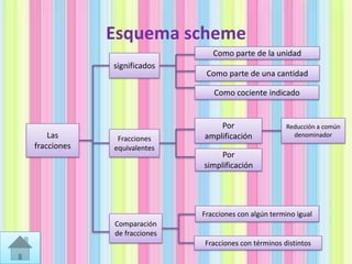Esquema scheme
Como parte de la unidad
significados

Como parte de una cantidad
Como cociente indicado

Las
fracciones

Fracciones
equivalentes

Por
amplificación

Reducción a común
denominador

Por
simplificación

Fracciones con algún termino igual
Comparación
de fracciones
Fracciones con términos distintos

 