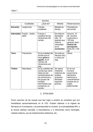 Intervención psicopedagógica en los trastornos del desarrolloI

Tabla 1




                                     Sonidos
               Cualidades           ¿Qué es?               Medida        Observaciones
Duración     Largo/corto       Tiempo                  Medida de         Persistencia
                               empleado                tiempo            del sonido

Intensidad Fuerte…medio… Fuerza o                      Se mide en        Susurro: 10
           débil         amplitud de las               decibelios        db. sonidos
                         vibraciones del               (db). El          superiores a
                         sonido                        aparato que       120 dbs
                                                       mide la           generan dolor.
                                                       intensidad        Umbral de
                                                       es el             percepción,
                                                       sonómetro         entre 20 y 120
                                                                         dB
Tono         Frecuencia        Es la cualidad del      Se mide en        Altura
                               sonido que lo           Herzios (Hz)
                               hace grave o            o ciclos por
                               agudo, es el            seg.
                               número de
                               vibraciones por
                               seg.
Timbre       Naturaleza        Es la cualidad del      Se valora         En la voz
                               sonido que viene        mediante          humana
                               dada por las            sistemas de       proporciona
                               características de      análisis          elementos
                               los armónicos y         acústicos         distintivos o
                               los grupos de           llamados          característicos
                               energía                 espectro-         propios de un
                               (formantes) que         gramas.           sujeto
                               componen un                               determinado.
                               sonido.

                                   2. ETIOLOGÍA


Como resumen de las causas que dan lugar a sordera se considera que son
hereditarias aproximadamente en el 10%. Pueden deberse a la ingesta de
fármacos en el embarazo, a la prematuridad en el parto, la incompatibilidad RH, a
la anoxia (asfixia) neonatal, a traumatismos y a infecciones como meningitis,
rubéola materna, uso de medicamentos ototóxicos, etc.




                                        192
 