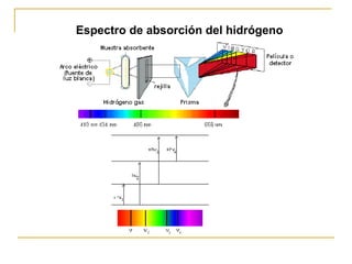 Espectro de absorción del hidrógeno
 