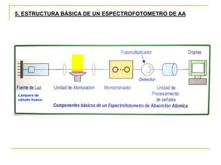5. ESTRUCTURA BÁSICA DE UN ESPECTROFOTOMETRO DE AA
Lámpara de
cátodo hueco
Detector
 