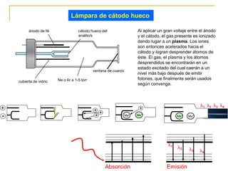 Lámpara de cátodo hueco
cubierta de vidrio Ne o Ar a 1-5 torr
ventana de cuarzo
cátodo hueco del
analito/s
ánodo de Ni
Absorción
1 2 3 4
-
+
+
+
+
Me°
+
Me° Me° Me°
Emisión
1 2 3 4
Al aplicar un gran voltaje entre el ánodo
y el cátodo, el gas presente es ionizado
dando lugar a un plasma. Los iones
son entonces acelerados hacia el
cátodo y logran desprender átomos de
éste. El gas, el plasma y los átomos
desprendidos se encontrarán en un
estado excitado del cual caerán a un
nivel más bajo después de emitir
fotones, que finalmente serán usados
según convenga.
 