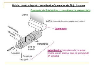 Unidad de Atomización: Nebulizador-Quemador de Flujo Laminar
(porcentaje de muestra que pasa por el mechero)
 