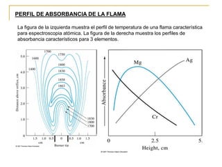 PERFIL DE ABSORBANCIA DE LA FLAMA
La figura de la izquierda muestra el perfil de temperatura de una flama característica
para espectroscopia atómica. La figura de la derecha muestra los perfiles de
absorbancia característicos para 3 elementos.
 