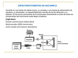 Single Beam
Shutter controls beam Collect blank
Blank provides 100% transmission
Insert sample and measure absorbance
ESPECTROFOTOMETRO DE HAZ SIMPLE
Consiste en una fuente de cátodo hueco, un contador o una fuente de alimentación de
impulsos, un atomizador, un espectrofotómetro sencillo de red de difracción y un
detector. El haz de luz proveniente de la fuente pasa directamente a través de todos los
componentes del instrumento hasta llegar al detector.
 
