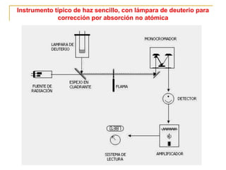 Instrumento típico de haz sencillo, con lámpara de deuterio para
corrección por absorción no atómica
 