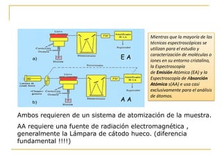 Ambos requieren de un sistema de atomización de la muestra.
AA requiere una fuente de radiación electromagnética ,
generalmente la Lámpara de cátodo hueco. (diferencia
fundamental !!!!)
E A
A A
Mientras que la mayoría de las
técnicas espectroscópicas se
utilizan para el estudio y
caracterización de moléculas o
iones en su entorno cristalino,
la Espectroscopía
de Emisión Atómica (EA) y la
Espectroscopía de Absorción
Atómica s(AA) e usa casi
exclusivamente para el análisis
de átomos.
 