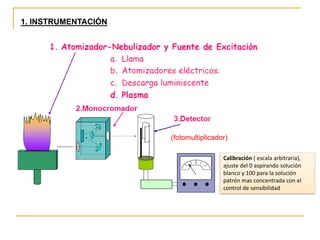 1. INSTRUMENTACIÓN
(fotomultiplicador)
Calibración ( escala arbitraria),
ajuste del 0 aspirando solución
blanco y 100 para la solución
patrón mas concentrada con el
control de sensibilidad
 