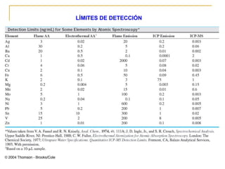 LÍMITES DE DETECCIÓN
 