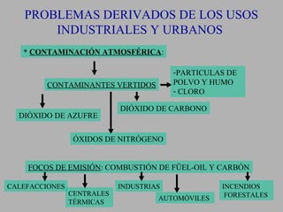 PROBLEMAS DERIVADOS DE LOS USOS
       INDUSTRIALES Y URBANOS
   * CONTAMINACIÓN ATMOSFÉRICA:

                                         -PARTICULAS DE
         CONTAMINANTES VERTIDOS          POLVO Y HUMO
                                         - CLORO

                            DIÓXIDO DE CARBONO
  DIÓXIDO DE AZUFRE


                 ÓXIDOS DE NITRÓGENO


    FOCOS DE EMISIÓN: COMBUSTIÓN DE FÜEL-OIL Y CARBÓN

CALEFACCIONES               INDUSTRIAS             INCENDIOS
                CENTRALES                           FORESTALES
                                     AUTOMÓVILES
                TÉRMICAS
 