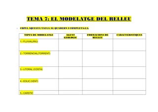 TEMA 7: EL MODELATGE DEL RELLEU
-   COPIA AQUESTA TAULA AL QUADERN I COMPLETA-LA:

       TIPUS DE MODELATGE        AGENT         FORMACIONS DE   CARACTERISTIQUES
                                GEOLOGIC          RELLEU
    1.- FLUVIAL(RIU)




    2.- TORRENCIAL(TORRENT)




    3.- LITORAL (COSTA)




    4.- EOLIC (VENT)




    5.- CARSTIC
 