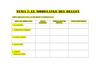 TEMA 7: EL MODELATGE DEL RELLEU
-   COPIA AQUESTA TAULA AL QUADERN I COMPLETA-LA:

       TIPUS DE MODELATGE        AGENT         FORMACIONS DE   CARACTERISTIQUES
                                GEOLOGIC          RELLEU
    1.- FLUVIAL(RIU)


    2.- TORRENCIAL(TORRENT)




    3.- LITORAL (COSTA)




    4.- EOLIC (VENT)




    5.- CARSTIC
     (ROCA CALCARIA)
 
