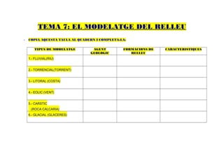 TEMA 7: EL MODELATGE DEL RELLEU
-   COPIA AQUESTA TAULA AL QUADERN I COMPLETA-LA:

       TIPUS DE MODELATGE        AGENT         FORMACIONS DE   CARACTERISTIQUES
                                GEOLOGIC          RELLEU
    1.- FLUVIAL(RIU)


    2.- TORRENCIAL(TORRENT)


    3.- LITORAL (COSTA)


    4.- EOLIC (VENT)


    5.- CARSTIC
     (ROCA CALCARIA)
    6.- GLACIAL (GLACERES)
 