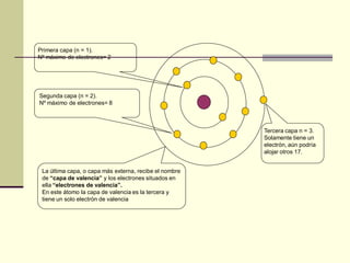 Primera capa (n = 1).
Nº máximo de electrones= 2




Segunda capa (n = 2).
Nº máximo de electrones= 8



                                                        Tercera capa n = 3.
                                                        Solamente tiene un
                                                        electrón, aún podría
                                                        alojar otros 17.


 La última capa, o capa más externa, recibe el nombre
 de “capa de valencia” y los electrones situados en
 ella “electrones de valencia”.
 En este átomo la capa de valencia es la tercera y
 tiene un solo electrón de valencia
 