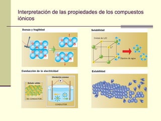 Interpretación de las propiedades de los compuestos
iónicos
 
