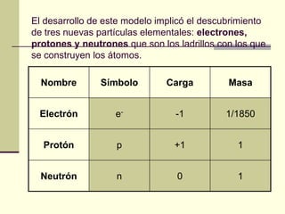 El desarrollo de este modelo implicó el descubrimiento
de tres nuevas partículas elementales: electrones,
protones y neutrones que son los ladrillos con los que
se construyen los átomos.
Nombre Símbolo Carga Masa
Electrón e- -1 1/1850
Protón p +1 1
Neutrón n 0 1
 
