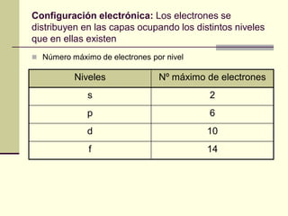 Configuración electrónica: Los electrones se
distribuyen en las capas ocupando los distintos niveles
que en ellas existen
 Número máximo de electrones por nivel
Niveles Nº máximo de electrones
s 2
p 6
d 10
f 14
 