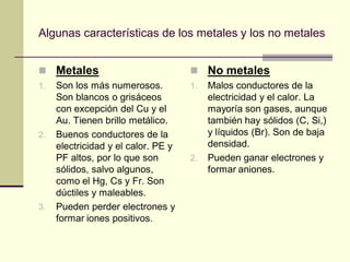Algunas características de los metales y los no metales
 Metales
1. Son los más numerosos.
Son blancos o grisáceos
con excepción del Cu y el
Au. Tienen brillo metálico.
2. Buenos conductores de la
electricidad y el calor. PE y
PF altos, por lo que son
sólidos, salvo algunos,
como el Hg, Cs y Fr. Son
dúctiles y maleables.
3. Pueden perder electrones y
formar iones positivos.
 No metales
1. Malos conductores de la
electricidad y el calor. La
mayoría son gases, aunque
también hay sólidos (C, Si,)
y líquidos (Br). Son de baja
densidad.
2. Pueden ganar electrones y
formar aniones.
 
