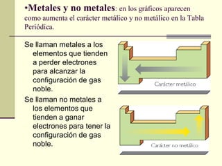 •Metales y no metales: en los gráficos aparecen
como aumenta el carácter metálico y no metálico en la Tabla
Periódica.
Se llaman metales a los
elementos que tienden
a perder electrones
para alcanzar la
configuración de gas
noble.
Se llaman no metales a
los elementos que
tienden a ganar
electrones para tener la
configuración de gas
noble.
 