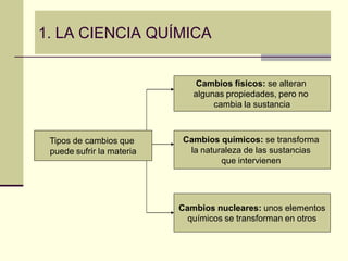 1. LA CIENCIA QUÍMICA
Tipos de cambios que
puede sufrir la materia
Cambios físicos: se alteran
algunas propiedades, pero no
cambia la sustancia
Cambios químicos: se transforma
la naturaleza de las sustancias
que intervienen
Cambios nucleares: unos elementos
químicos se transforman en otros
 