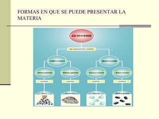 FORMAS EN QUE SE PUEDE PRESENTAR LA
MATERIA
 