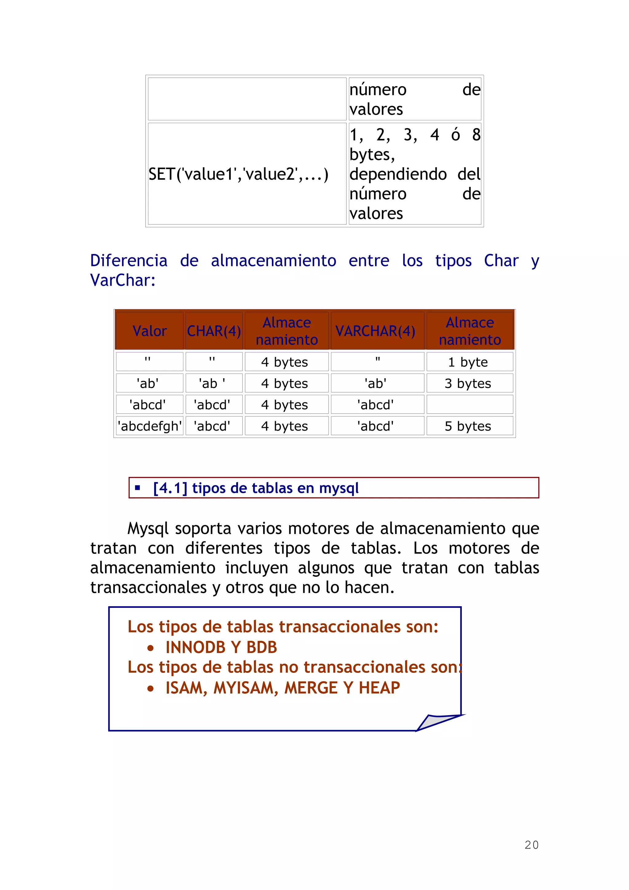 número         de
                                      valores
                                      1, 2, 3, 4 ó 8
                                      bytes,
        SET('value1','value2',...)    dependiendo del
                                      número       de
                                      valores

Diferencia de almacenamiento entre los tipos Char y
VarChar:

                        Almace                     Almace
     Valor   CHAR(4)                 VARCHAR(4)
                       namiento                   namiento
       ''       ''      4 bytes          "         1 byte
     'ab'      'ab '    4 bytes         'ab'      3 bytes
    'abcd'    'abcd'    4 bytes        'abcd'
   'abcdefgh' 'abcd'    4 bytes        'abcd'     5 bytes



      [4.1] tipos de tablas en mysql

     Mysql soporta varios motores de almacenamiento que
tratan con diferentes tipos de tablas. Los motores de
almacenamiento incluyen algunos que tratan con tablas
transaccionales y otros que no lo hacen.

    Los tipos de tablas transaccionales son:
      • INNODB Y BDB
    Los tipos de tablas no transaccionales son:
      • ISAM, MYISAM, MERGE Y HEAP




                                                             20
 