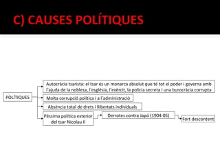 Autocràcia tsarista: el tsar és un monarca absolut que té tot el poder i governa amb
              l’ajuda de la noblesa, l’església, l’exèrcit, la policia secreta i una burocràcia corrupta
POLÍTIQUES    Molta corrupció política i a l’administració
               Absència total de drets i llibertats individuals
             Pèssima política exterior         Derrotes contra Japó (1904-05)
                                                                                        Fort descontent
                del tsar Nicolau II
 