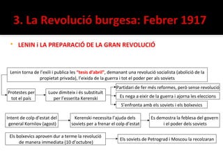    LENIN i LA PREPARACIÓ DE LA GRAN REVOLUCIÓ


 Lenin torna de l’exili i publica les “tesis d’abril”, demanant una revolució socialista (abolició de la
                propietat privada), l’eixida de la guerra i tot el poder per als soviets
                                                         Partidari de fer més reformes, però sense revolució
Protestes per        Luov dimiteix i és substituït
  tot el país          per l’esserita Kerenski             Es nega a eixir de la guerra i ajorna les eleccions
                                                           S’enfronta amb els soviets i els bolxevics

Intent de colp d’estat del        Kerenski necessita l’ajuda dels          Es demostra la feblesa del govern
 general Kornilov (agost)        soviets per a frenar el colp d’estat            i el poder dels soviets

 Els bolxevics aproven dur a terme la revolució
                                                           Els soviets de Petrograd i Moscou la recolzaran
      de manera immediata (10 d’octubre)
 